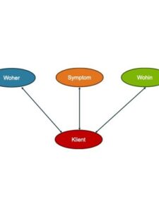 SYMPTOME SPRECHEN LASSEN SYMPTOME SPRECHEN LASSEN